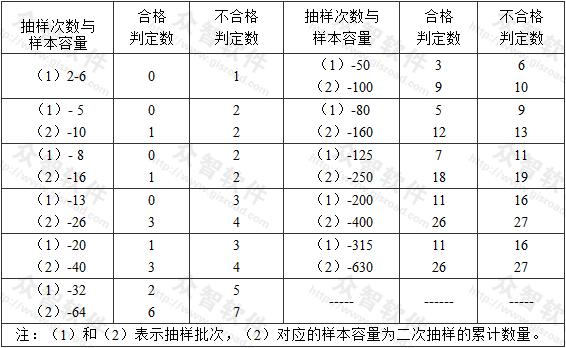 主控項目正常二次性抽樣的判定 